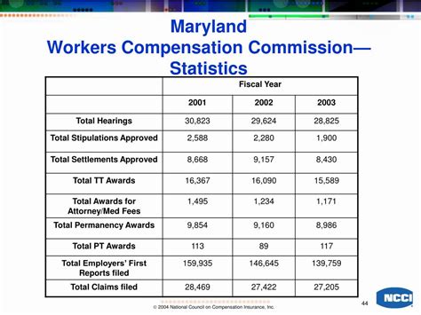 maryland workers compensation rate chart